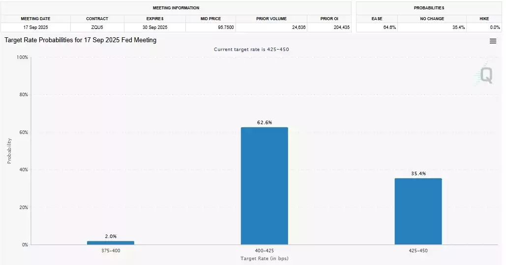 Fed Meeting Target Rate Probabilities for 17 Sept 2025 Fed Meeting Target Rate Probabilities for 17 Sept 2025